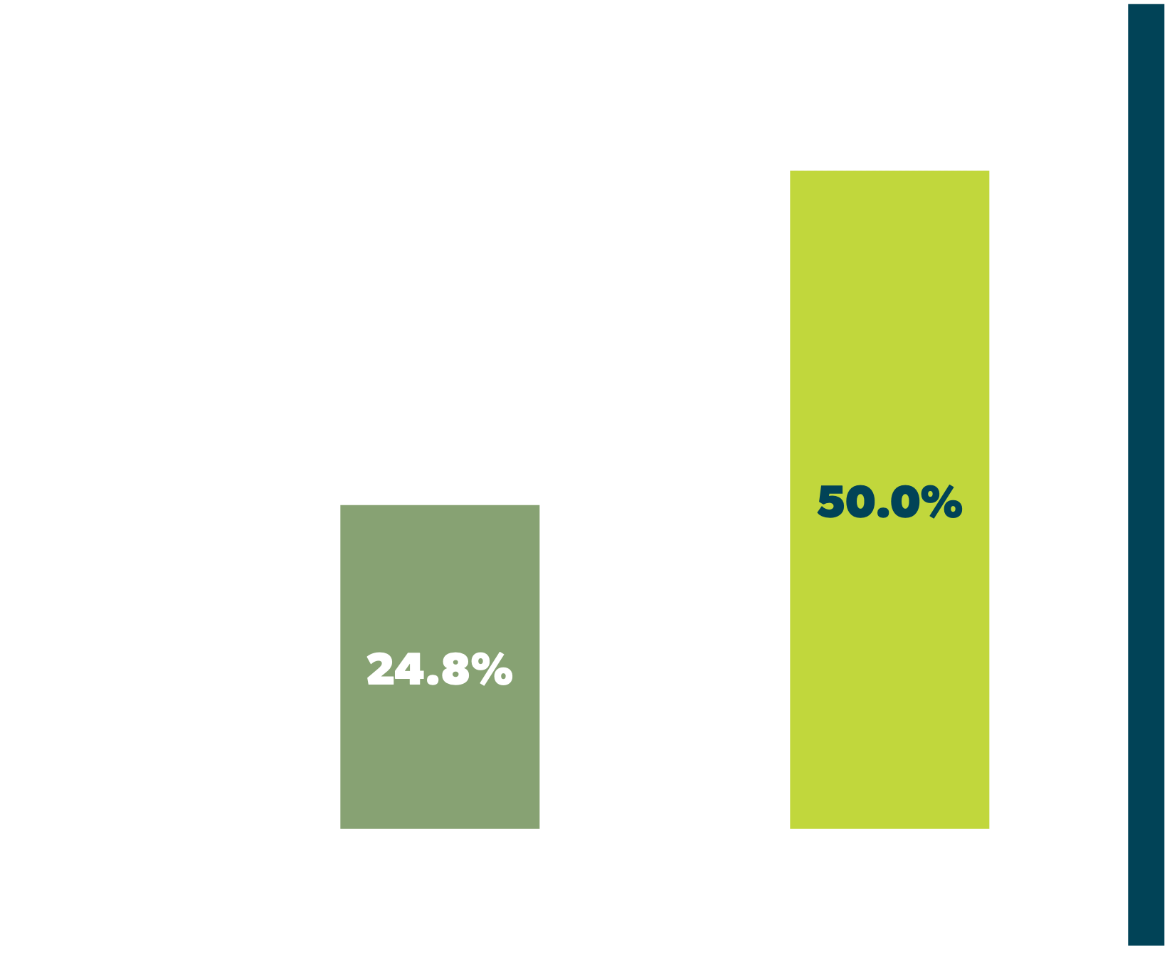 Inviting students to attend the workshop within the first month of their enrollment led to more than twice the rate of attendance, regardless of which message they received.