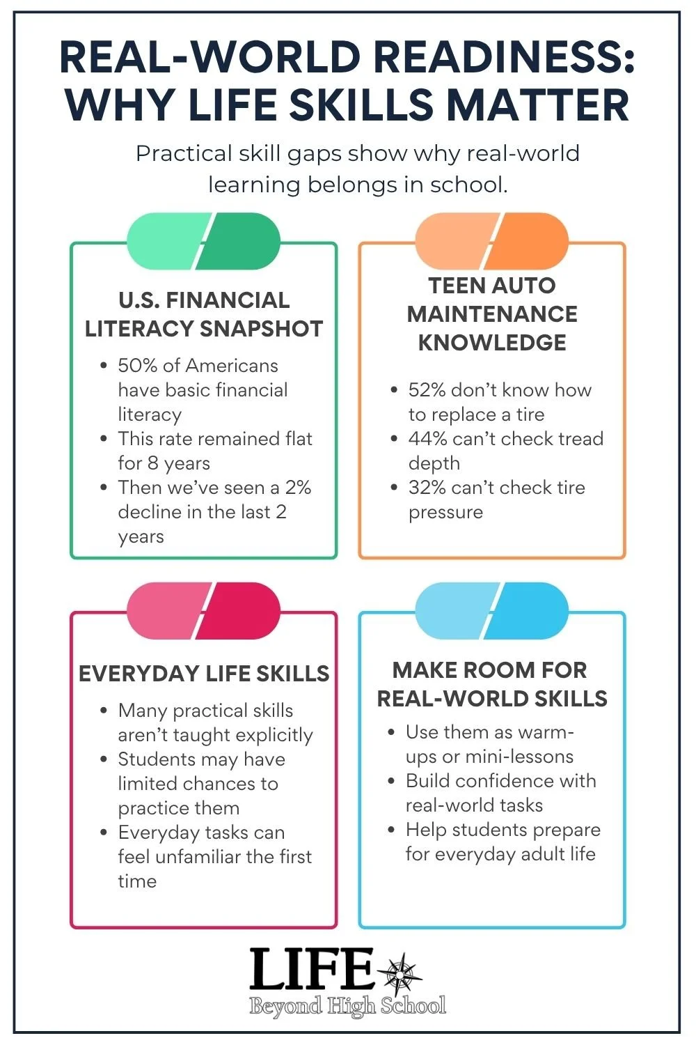 Infographic showing gaps in financial literacy, teen auto maintenance knowledge, and everyday life skills, with ideas for teaching real-world skills in high school.