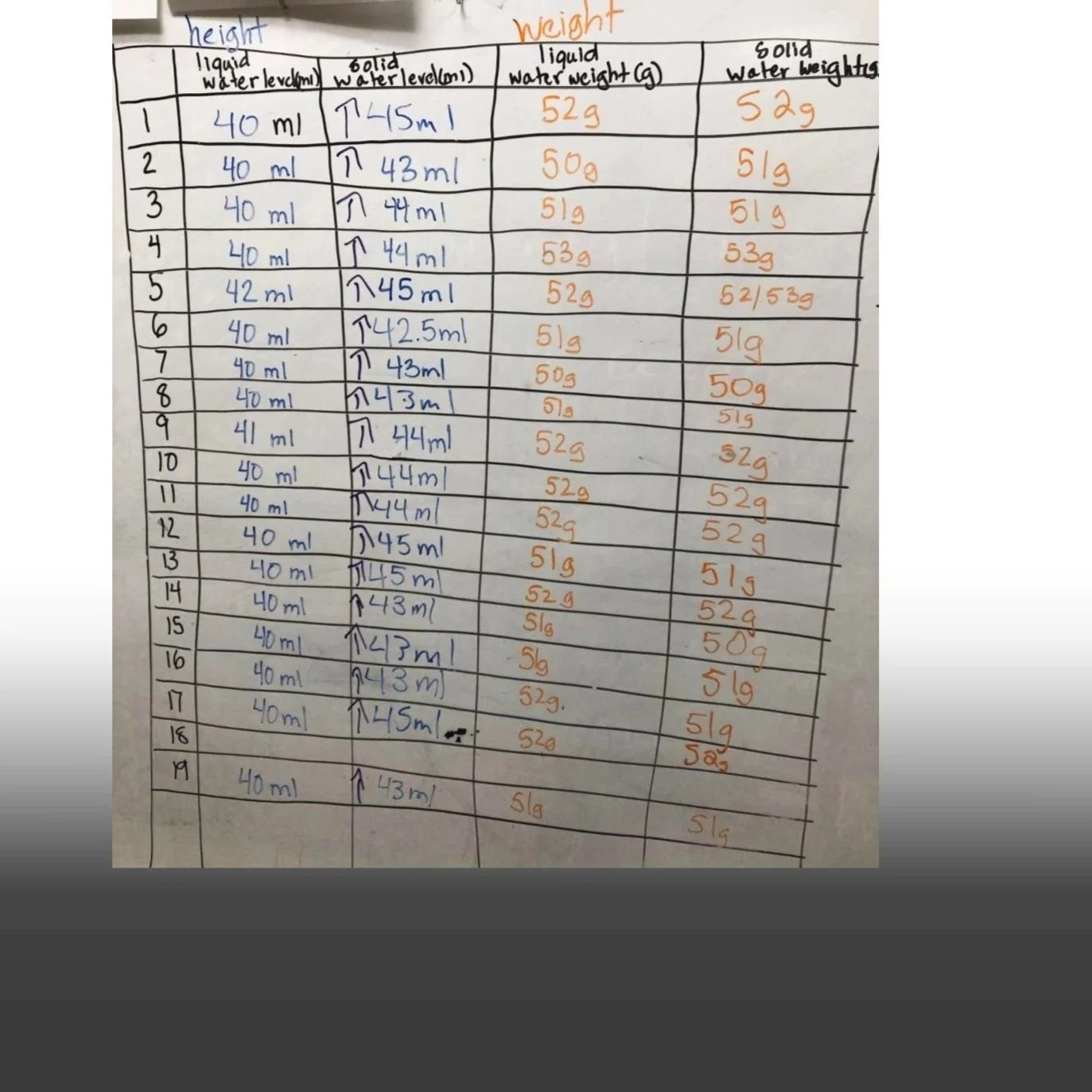  6. Data chart showing water level and weight of water before and after freezing. 