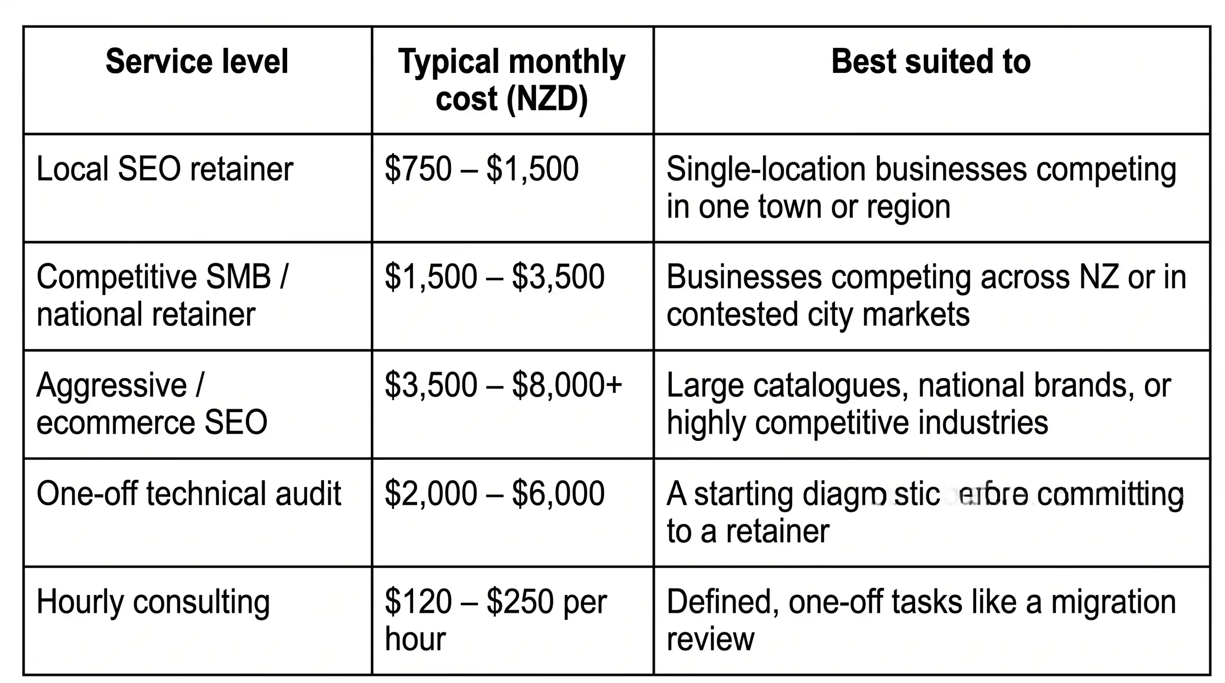 SEO Cost NZ What You're Actually Paying For in 2026 3