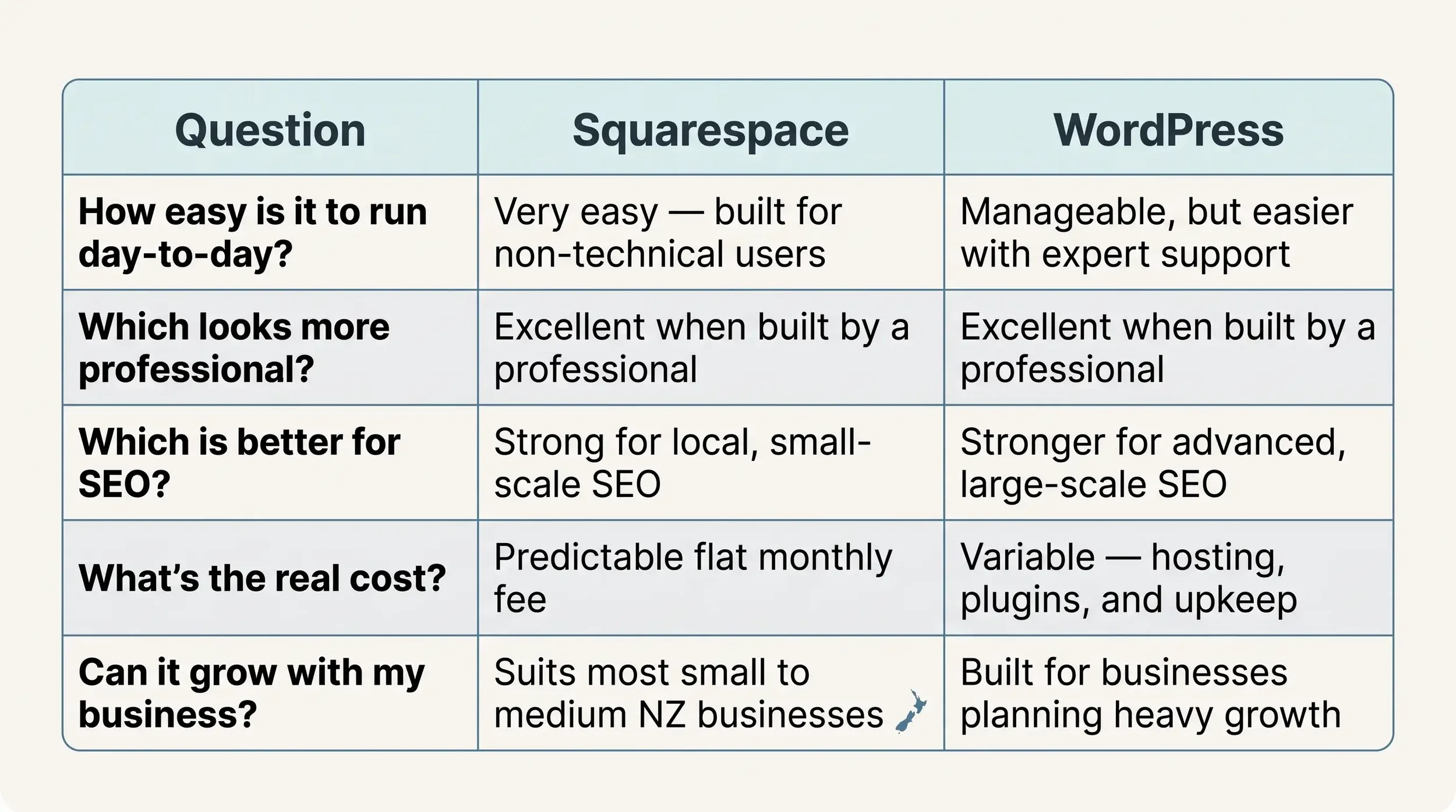 Squarespace Website Design vs WordPress What Works Best for NZ Businesses 4