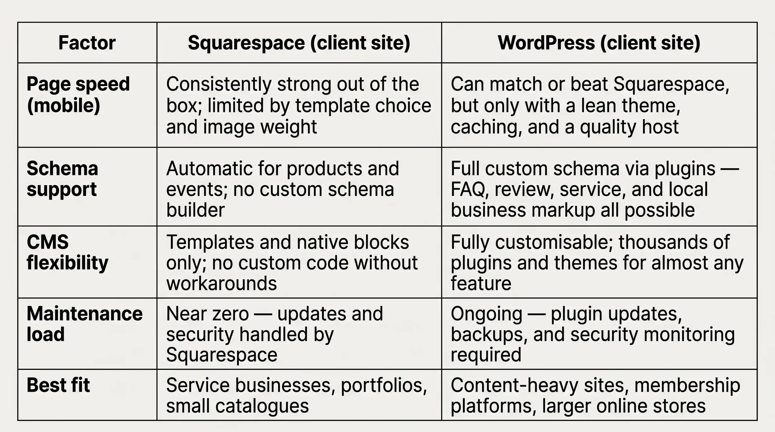 Squarespace Website Design vs WordPress What Works Best for NZ Businesses 3