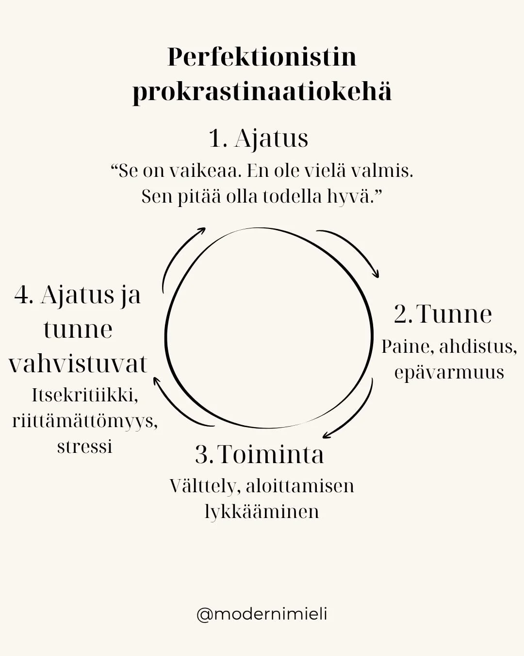 Tunnistatko itsesi t&auml;st&auml; keh&auml;st&auml;?🔃

💭Keh&auml; k&auml;ynnistyy usein ajatuksista, joissa teht&auml;v&auml;&auml;n ja itseen liitet&auml;&auml;n korkeita vaatimuksia tai kielteisi&auml; odotuksia. N&auml;m&auml; ajatukset puolest