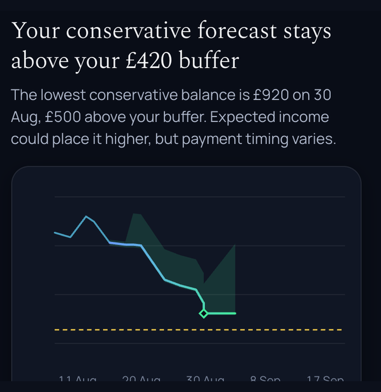 A financial chart showing a downward trend of conservative balances from August 11 to September 17 with the headline 'Your conservative forecast stays above your £420 buffer'.