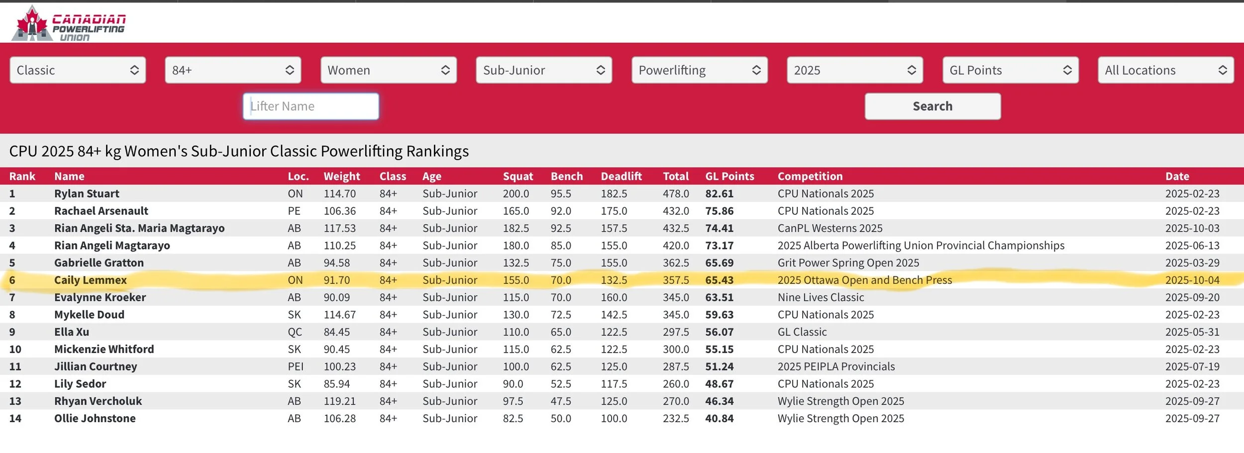 Table showing the top-ranked female sub-junior powerlifters in the 84+ kg weight category for 2025, including their names, locations, weights, ages, and powerlifting totals, with Caily Lemmex highlighted in yellow.