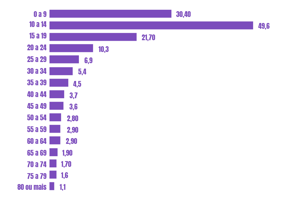 Gráfico de barras horizontais mostrando a faixa etária na população brasileira, com porcentagens variando de 1,1% a 49,6%, destacando maiores porcentagens nas faixas de 10 a 14 anos e 15 a 19 anos.