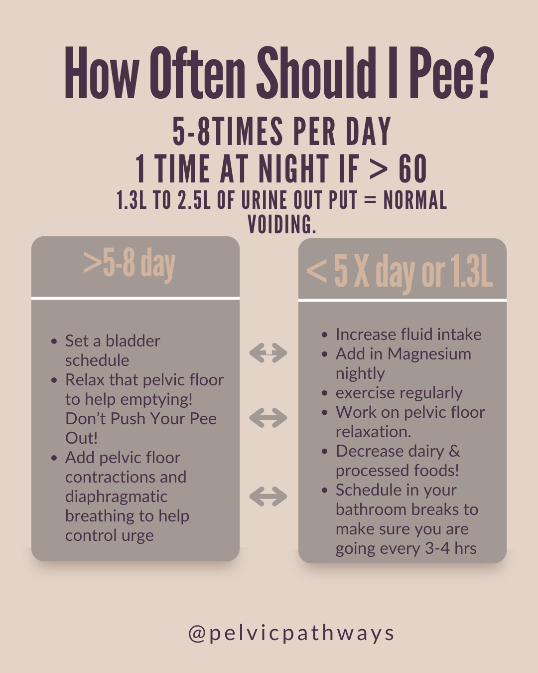What is Normal Bladder Patterns?