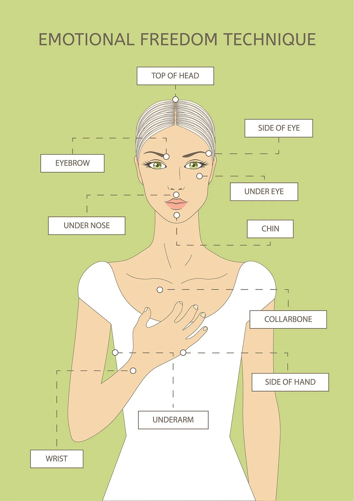 A diagram of the EFT tapping points on the face and upper body, including the eyebrow, side of the eye, under the eye, under the nose, chin, and collarbone.