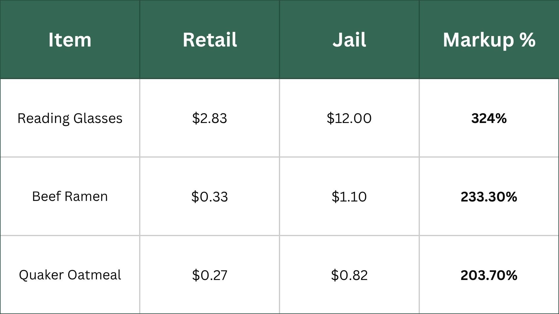 Price comparison table showing that jail commissary items like reading glasses and ramen are marked up by over 200% to 300% compared to standard retail prices.