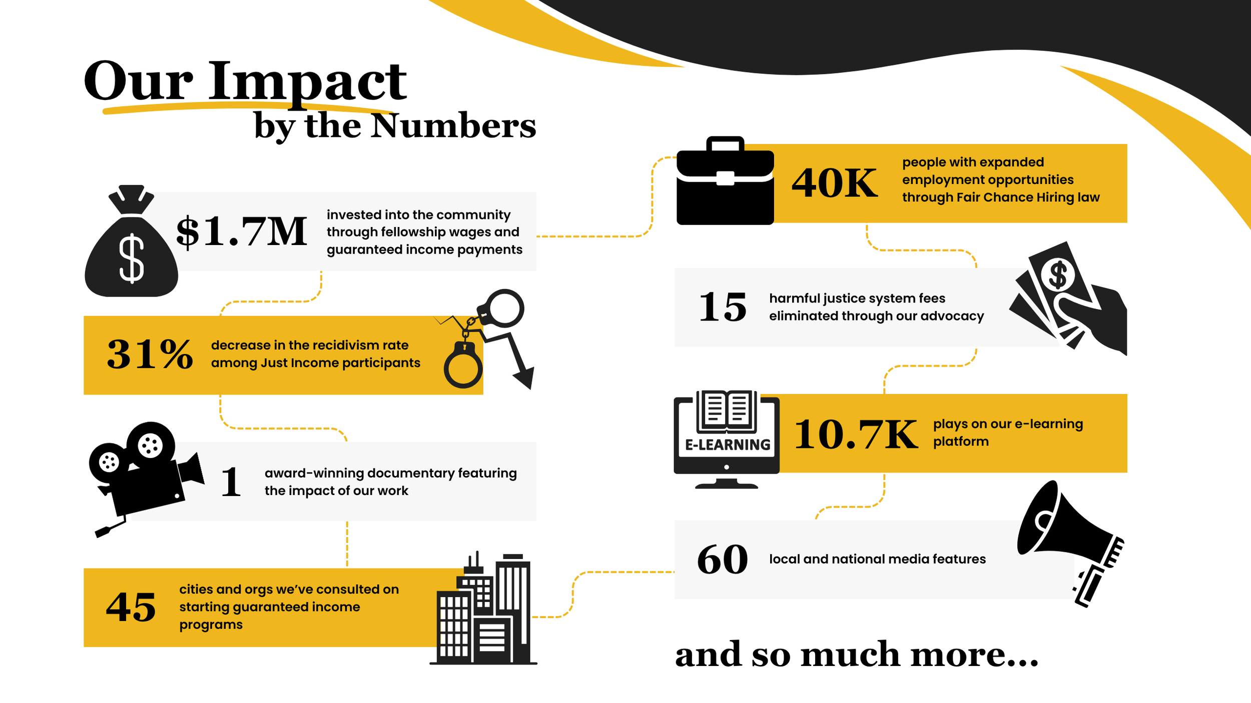 'Our Impact by the Numbers' infographic highlighting Community Spring's key achievements, including $1.7M invested in the community, expanded job opportunities for 40k people, and a 31% decrease in recidivism for Just Income participants.