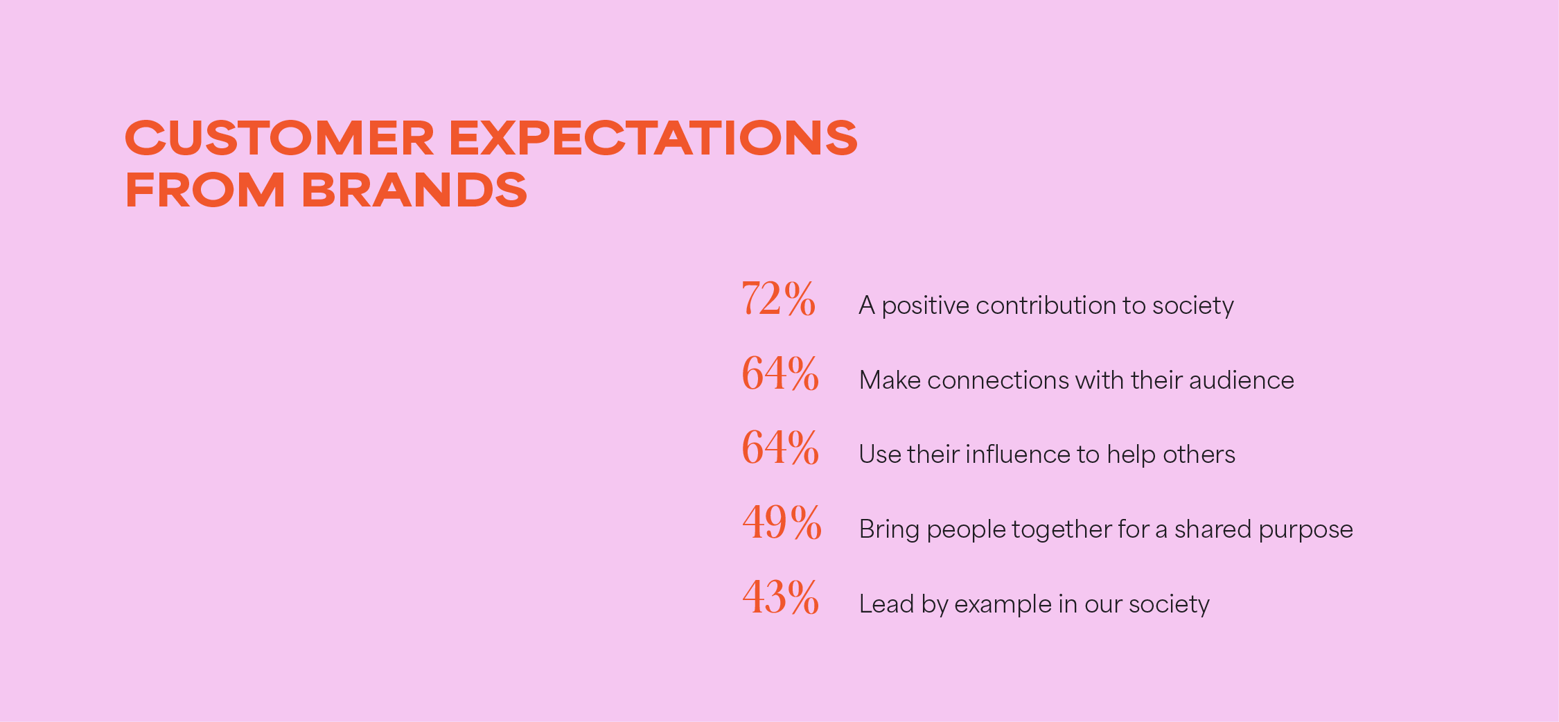 customer expectation from brands influencing leading connecting contributing