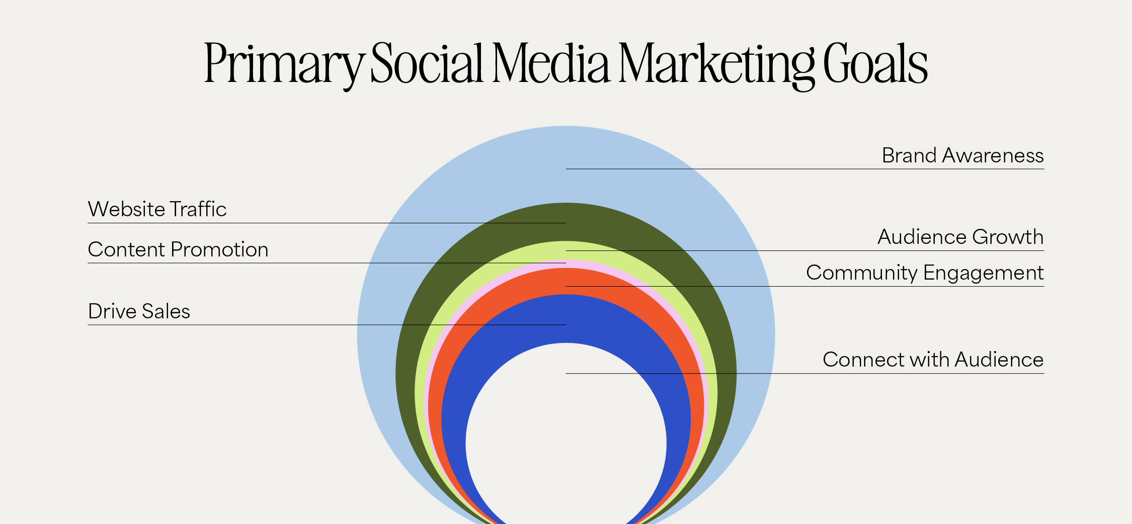 infographic of primary social media marketing goals like brand awareness website traffic audience growth content promotion community engagement connect with audience