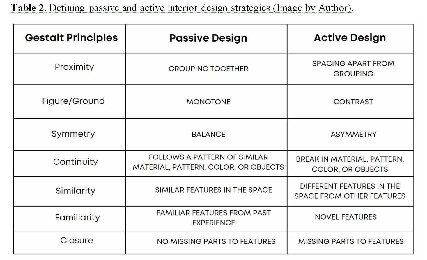 Interior Design for ADHD, Design ideas.showing principles of passive and active interior design strategies, including proximity, figure/ground, symmetry, continuity, similarity, familiarity, and closure, with respective descriptions for each.