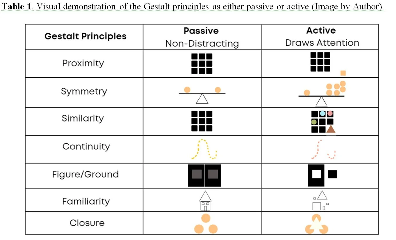 Interior Design for ADHD, Design ideas. Table comparing Gestalt principles as passive (non-distracting) and active (draws attention), with symbols illustrating each principle side-by-side.