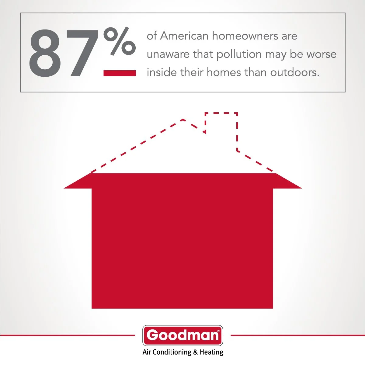 Graphic showing that 87% of American homeowners are unaware that indoor pollution can be worse than outdoor pollution, with a red house icon and text.