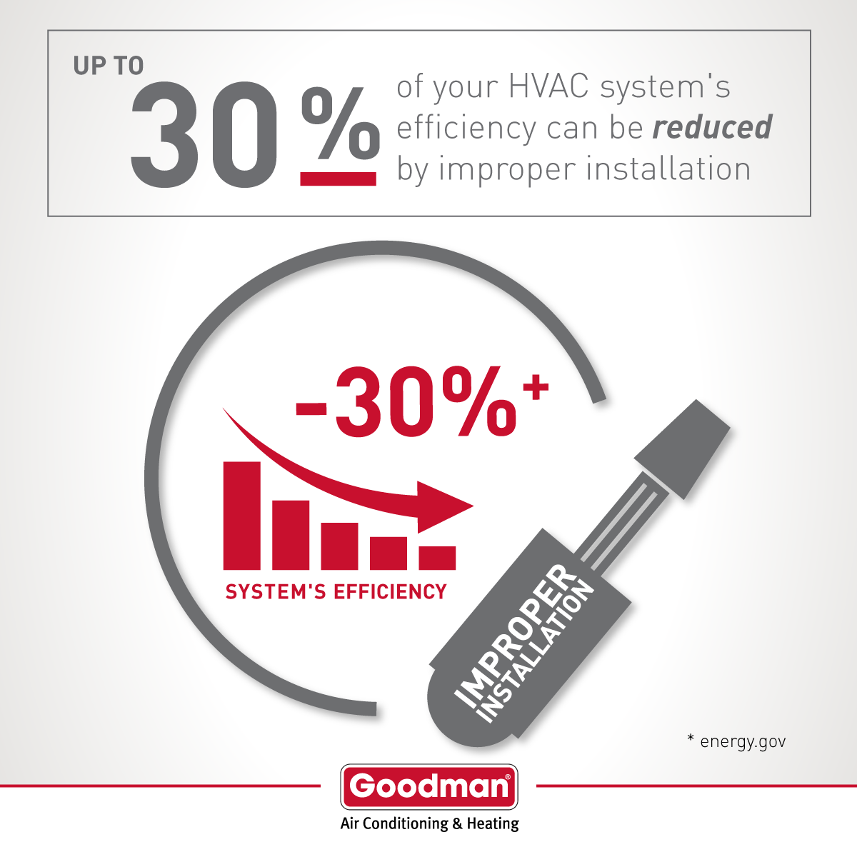 An infographic showing that improper installation of HVAC systems can reduce efficiency by up to 30%, with a gauge indicating a decrease of over 30%. The infographic includes a thermometer with the words "Improper Installation" and the Goodman logo at the bottom.