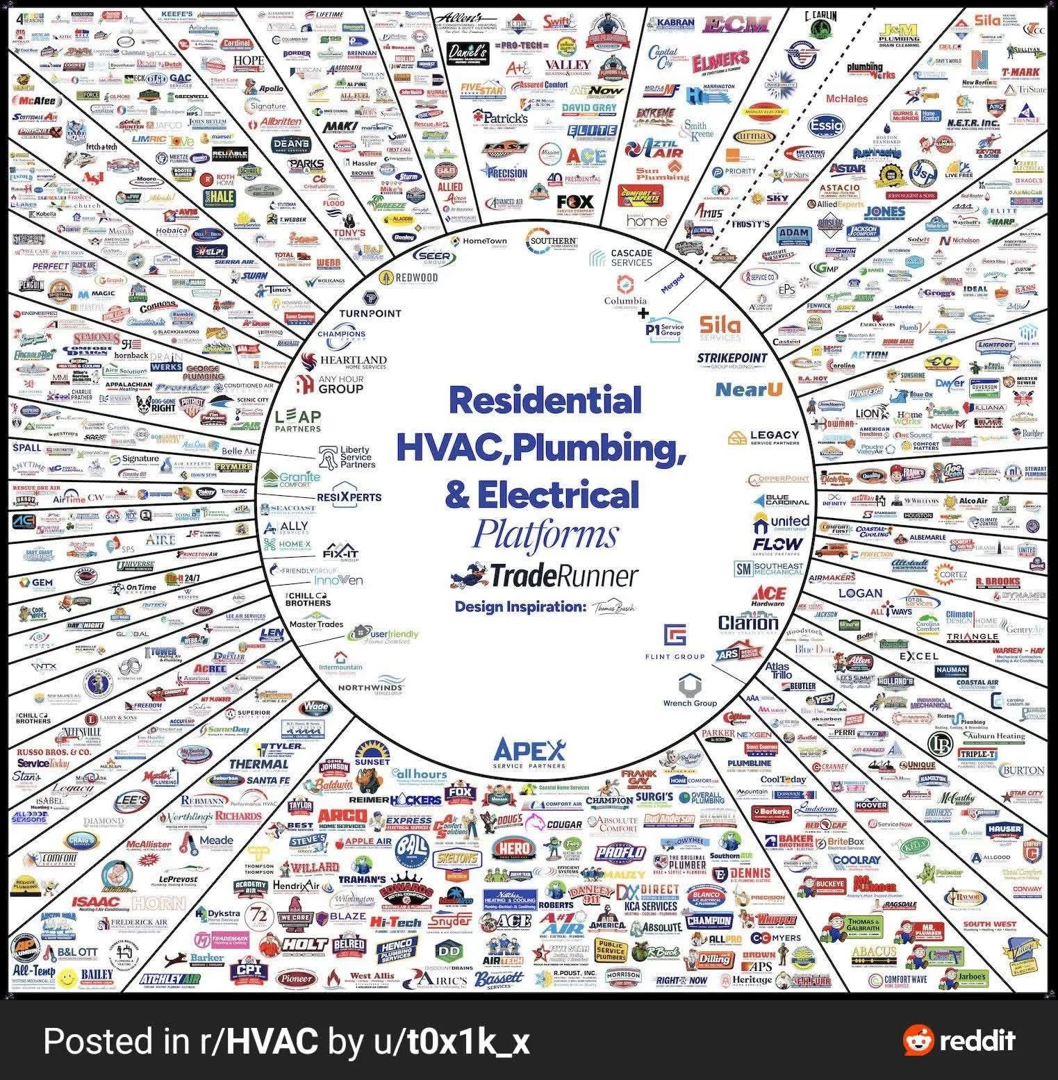 A collage of logos for various companies and service providers related to residential HVAC, plumbing, and electrical industries, organized in a circular pattern around the central text 'Residential HVAC, Plumbing, & Electrical Platforms TradeRunner'.