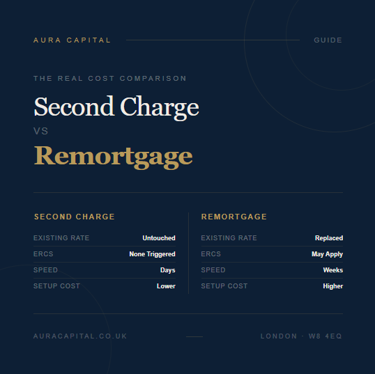 Second Charge vs Remortgage: The Real Cost Comparison