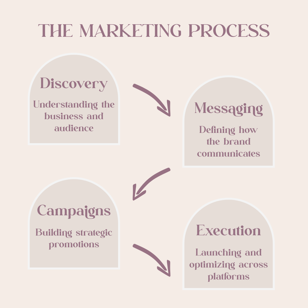 The Marketing Process: Why Structure Turns Marketing Into Growth
