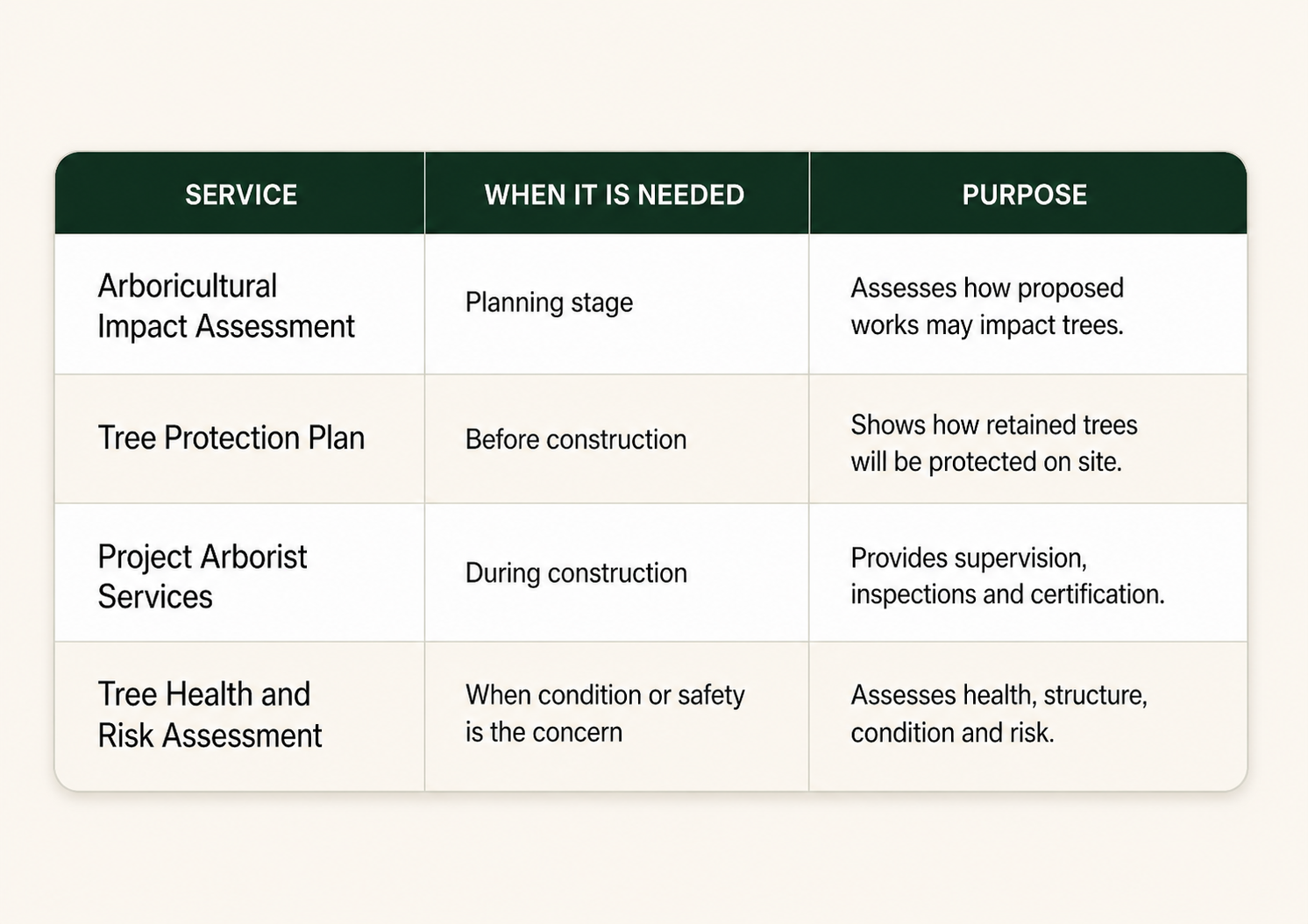 Arboricultural Impact Assessment reports for council.