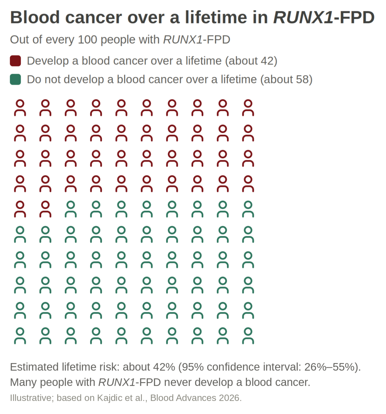 Pictogram showing estimated lifetime blood cancer risk in RUNX1-FPD: about 42%, with a 95% confidence interval of 26% to 55%. About 58 of every 100 people do not develop a blood cancer.