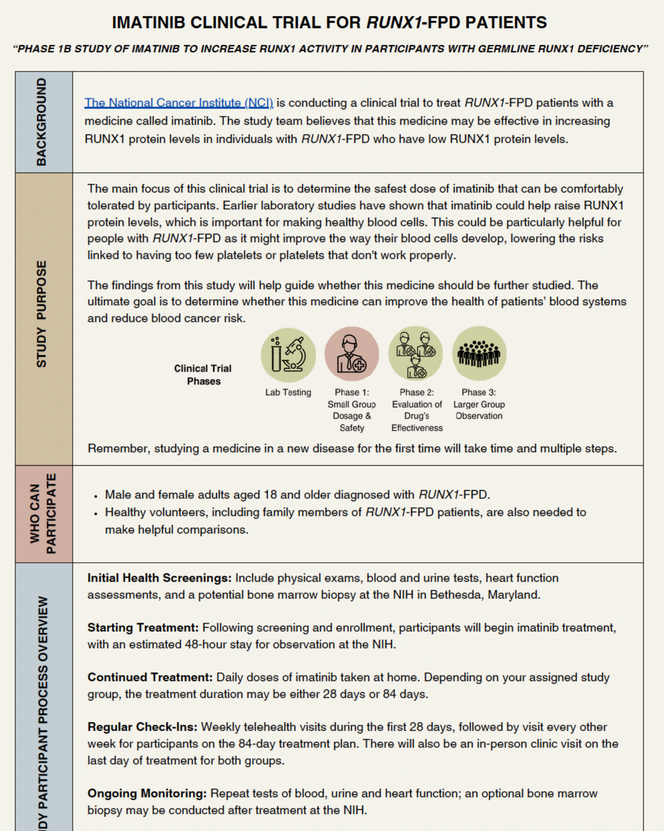 One page summary on the Study of Imatinib to Increase RUNX1 Activity in Participants with Germline RUNX1 Deficiency