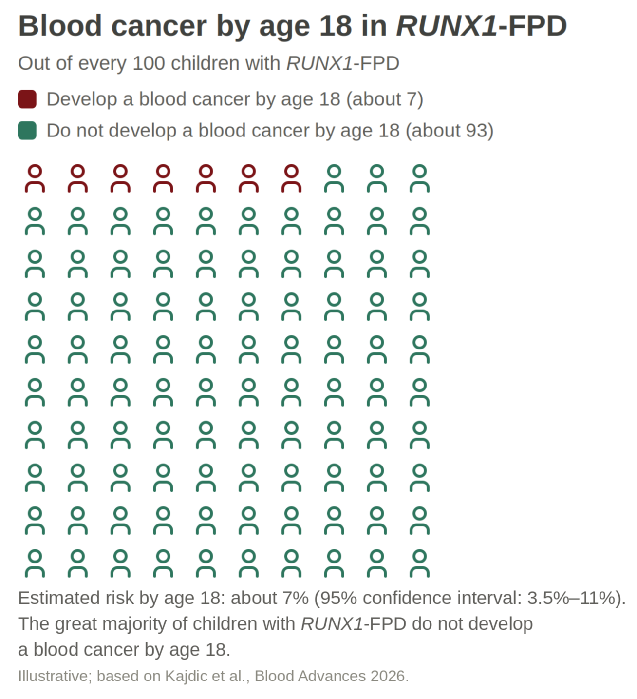 Pictogram showing estimated blood cancer risk by age 18 in RUNX1-FPD: about 7%, with a 95% confidence interval of 3.5% to 11%. About 93 of every 100 children do not develop a blood cancer by age 18.