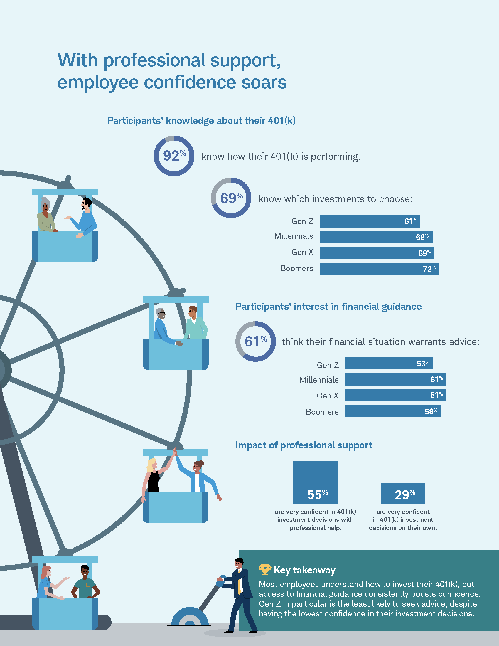 Infographic illustrating the positive impact of professional support on employee confidence in 401(k) investments, showing percentages of employee knowledge, interest, and confidence, as well as key takeaways.