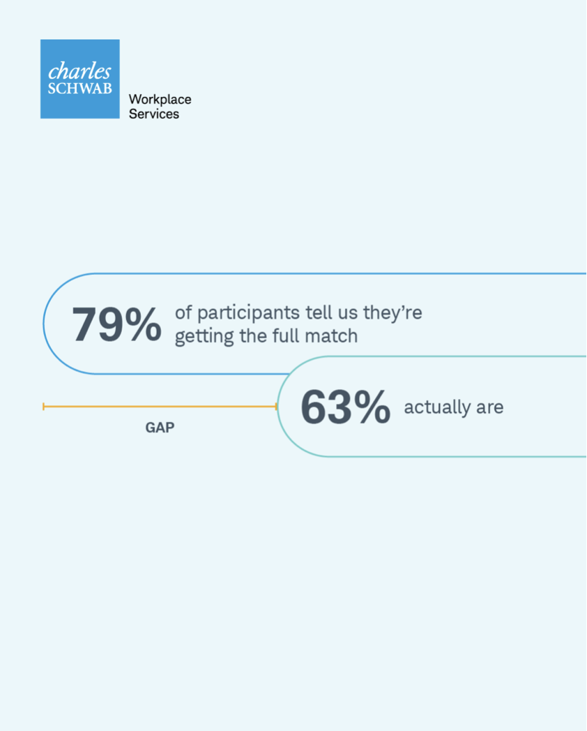 A graphic featuring statistics from Charles Schwab Workplace Services, showing that 79% of participants say they're getting the full match, but only 63% actually do, indicating a gap.