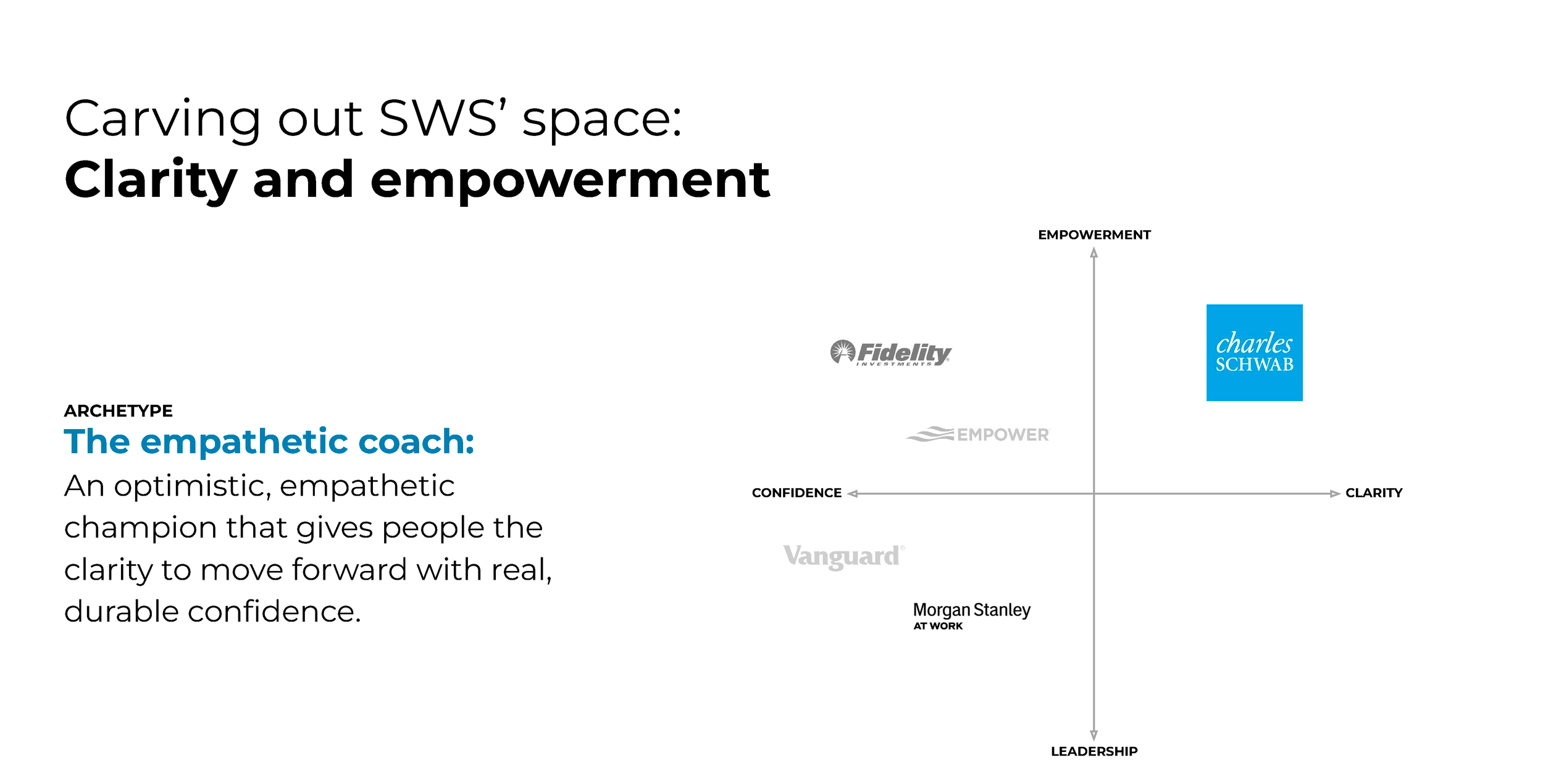 A chart titled 'Carving out SWS' space: Clarity and empowerment' features an archetype called 'The empathetic coach' described as an optimistic, empathetic champion that gives people clarity and durable confidence. The chart has two axes: confidence to leadership vertically and clarity to empowerment horizontally. Points on the chart include Fidelity Investments, Charles Schwab, Empower, Vanguard, Morgan Stanley at Work, all positioned to indicate their levels of confidence and clarity.