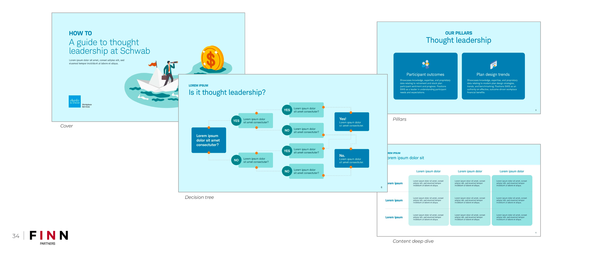 A presentation slide featuring the title 'How to: A guide to thought leadership at Schwab' with an illustration of a person in a boat holding a telescope and a gold coin with a dollar sign. Additional slides include a decision tree diagram titled 'Is it thought leadership?' and content about thought leadership pillars, plan design trends, and outcome metrics, all with blue backgrounds and white text.