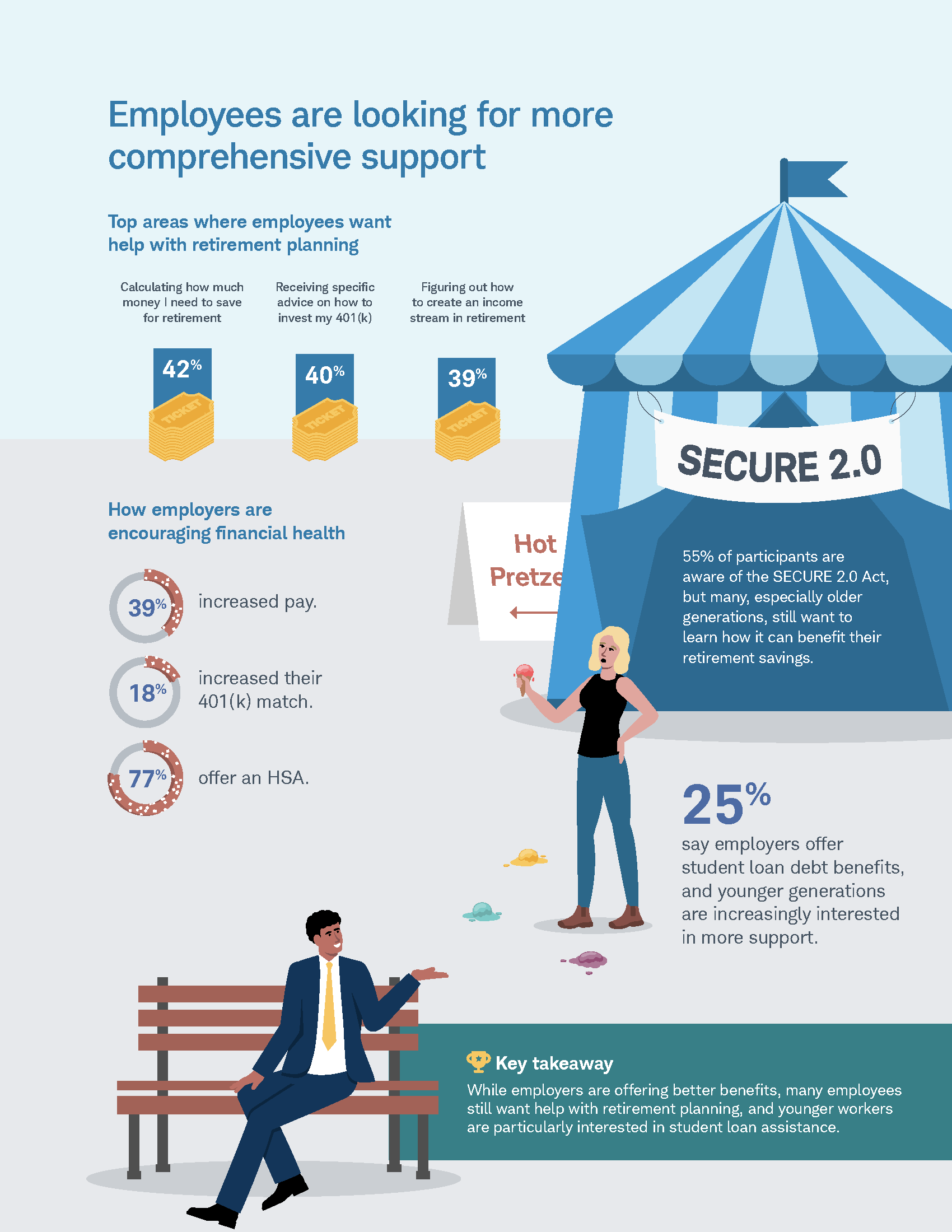 Infographic about employee support for retirement planning, health benefits, and student loan assistance. Features a tent with a 'Secure 2.0' banner, a woman eating ice cream, and a man sitting on a bench.