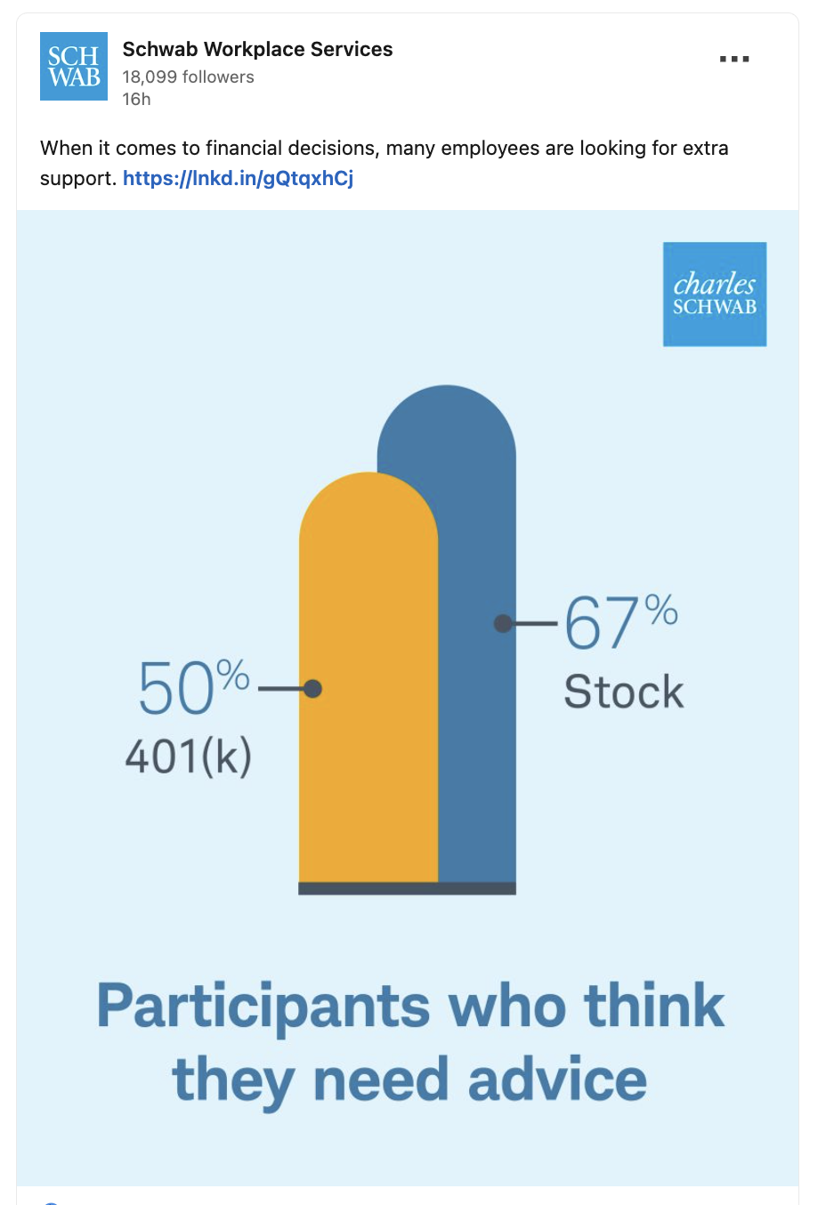 Bar chart comparing percentage of employees who believe they need financial advice, with 50% for 401(k) participants and 67% for stock investors, from Schwab Workplace Services.
