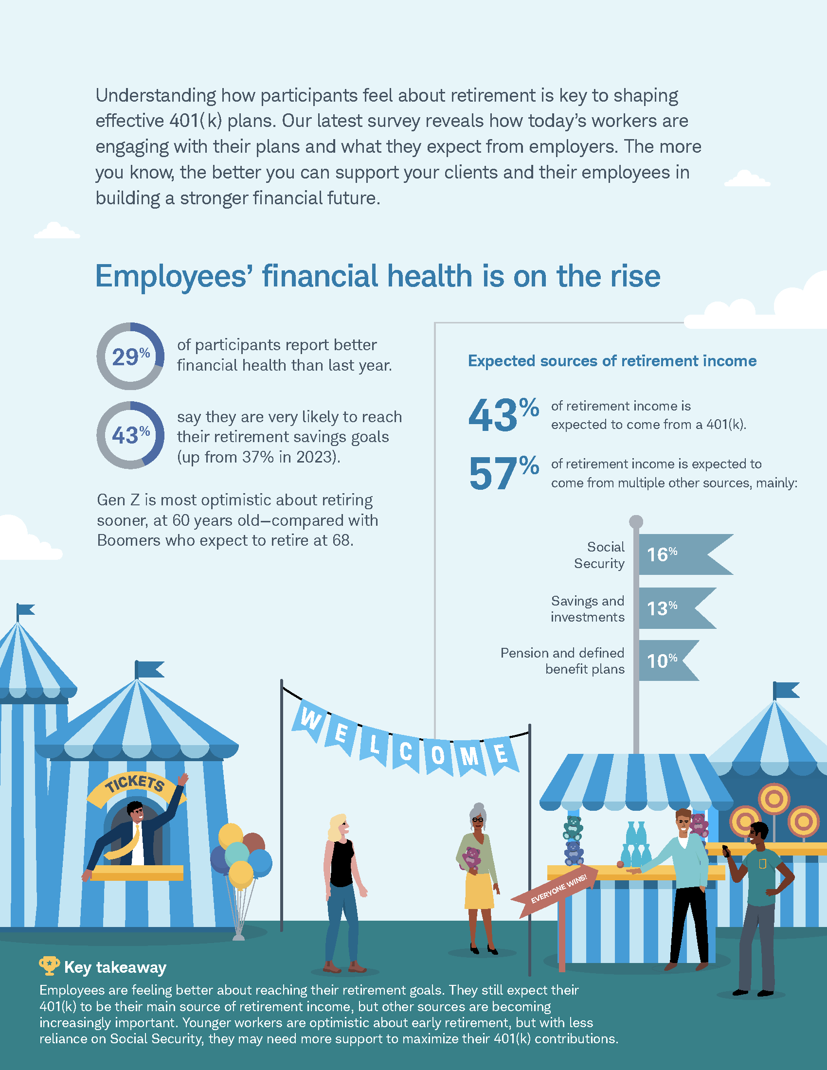 An infographic titled 'Employees' financial health is on the rise' showing survey data about retirement savings, expected sources of retirement income, and perceptions of retirement age, featuring illustrations of a carnival scene with tents, balloons, and people, one holding tickets, a woman with flowers, and others at a game stall.