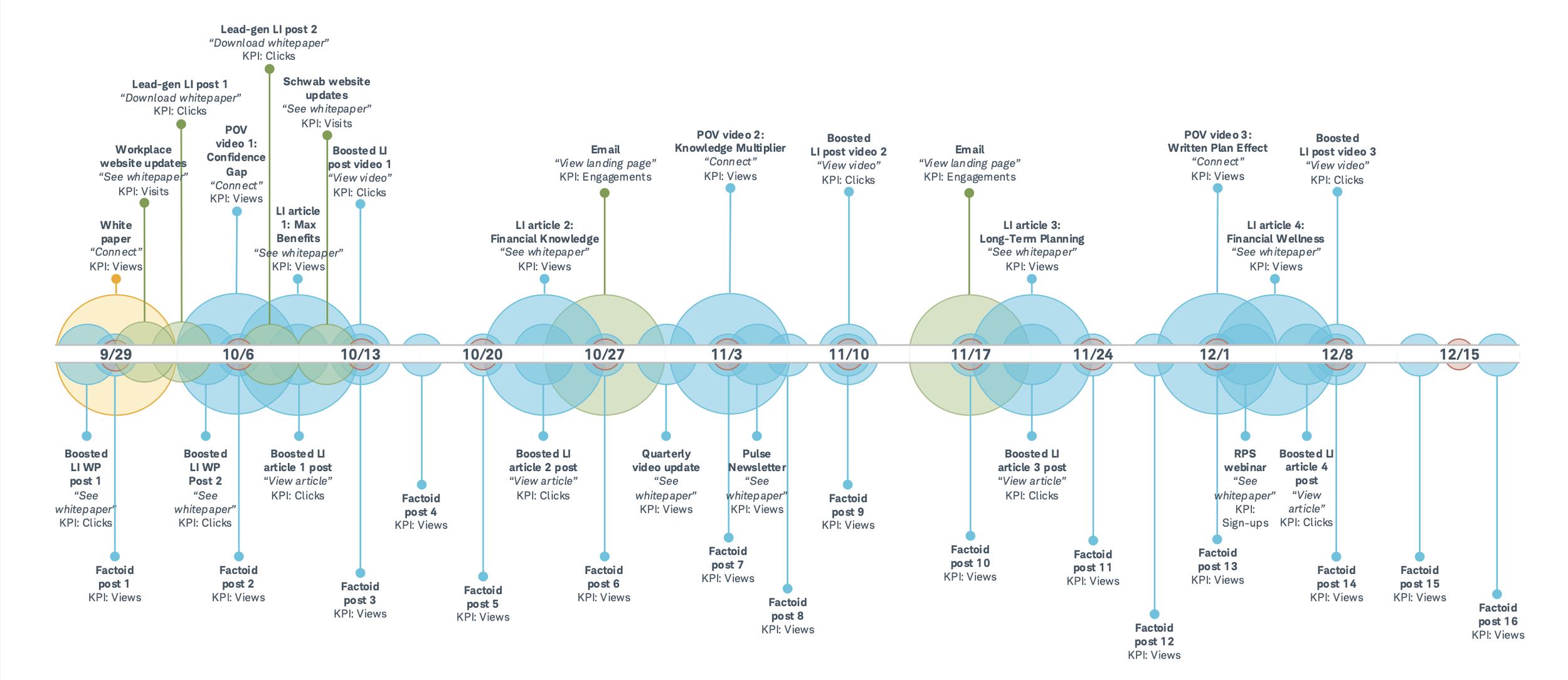 A detailed infographic timeline with blue, green, yellow, and red circles marking different digital marketing activities and their KPIs, spanning from September 29 to December 15.