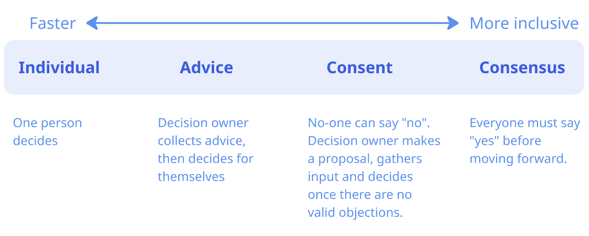 The decision making spectrum. Why the extremes fail