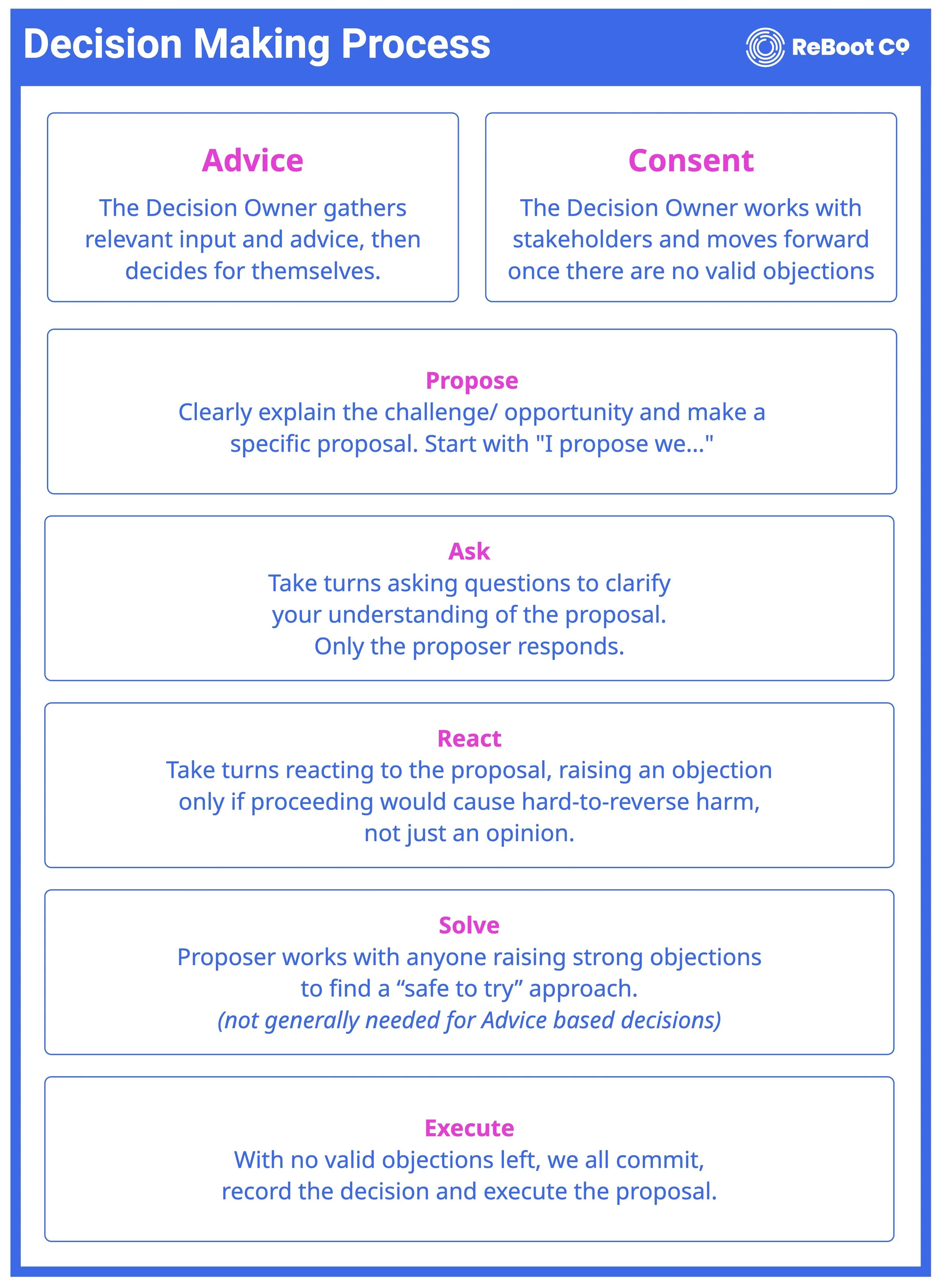 Decision making process for Advice and Consent based decisions