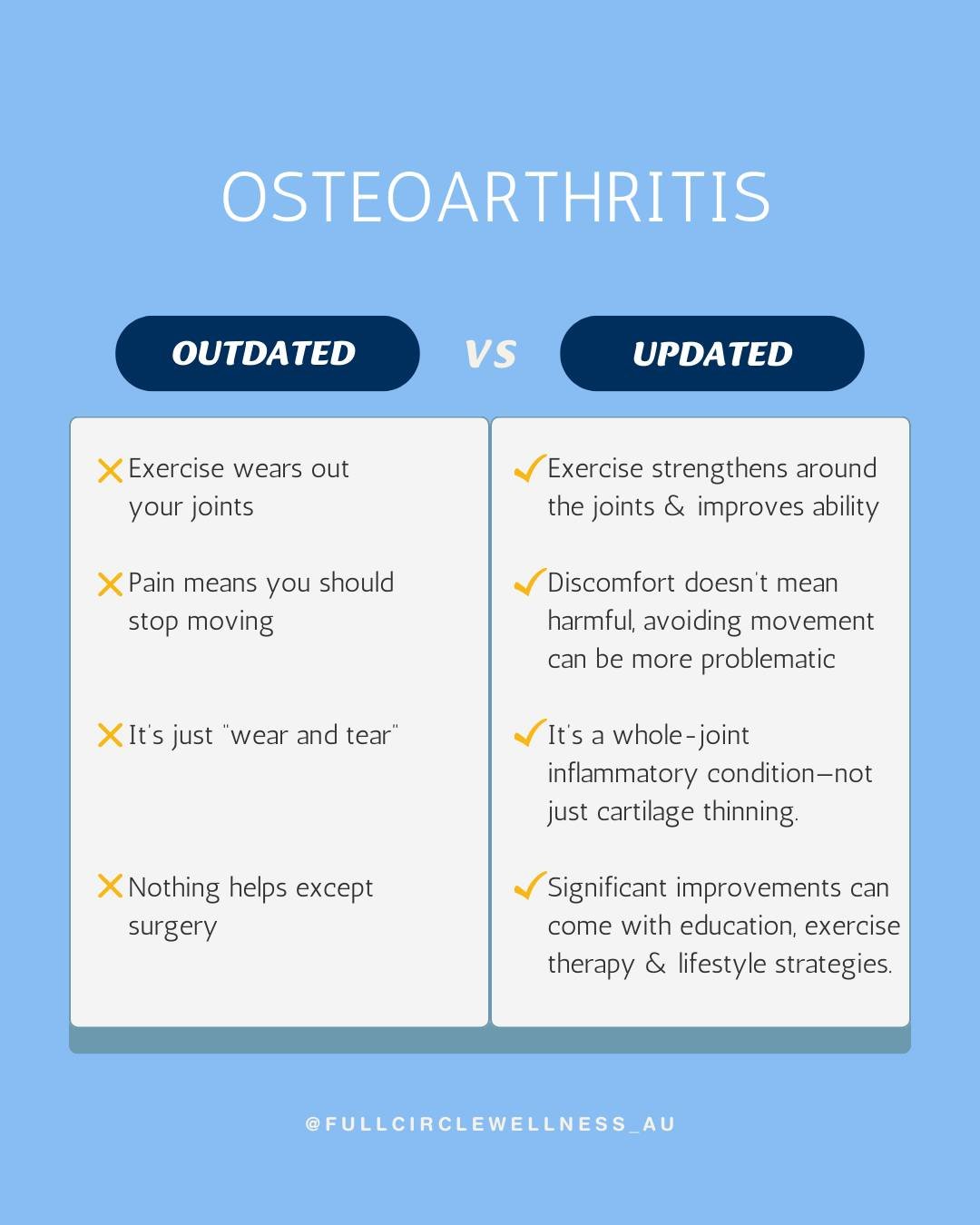 Osteoarthritis (OA) is one of the most common joint conditions worldwide, yet many outdated beliefs still shape how people manage it.

Here are five misconceptions that have been disproven 👇

1. &ldquo;Exercise wears out your joints.&rdquo;
For year