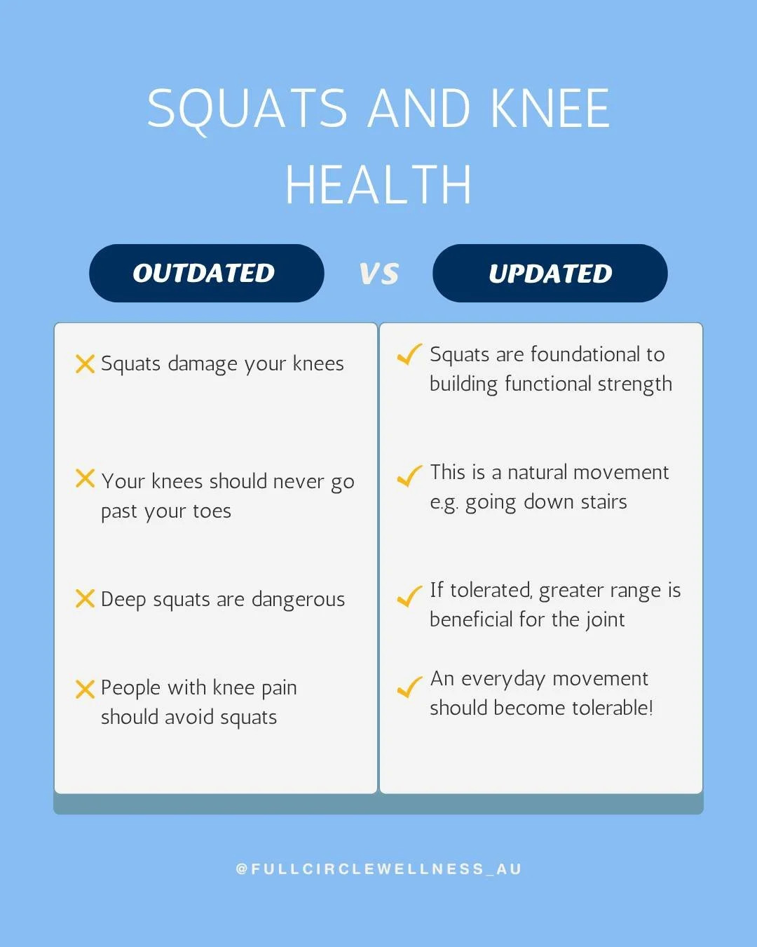 For many years, squats were labelled as &ldquo;bad for your knees.&rdquo; This belief largely came from outdated interpretations of joint loading and injury risk. Modern research has helped debunk these misconceptions 👇

❌ Squats damage your knees
✅