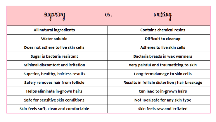 Confused Between Sugaring vs Waxing?? | Get Your Answer Here