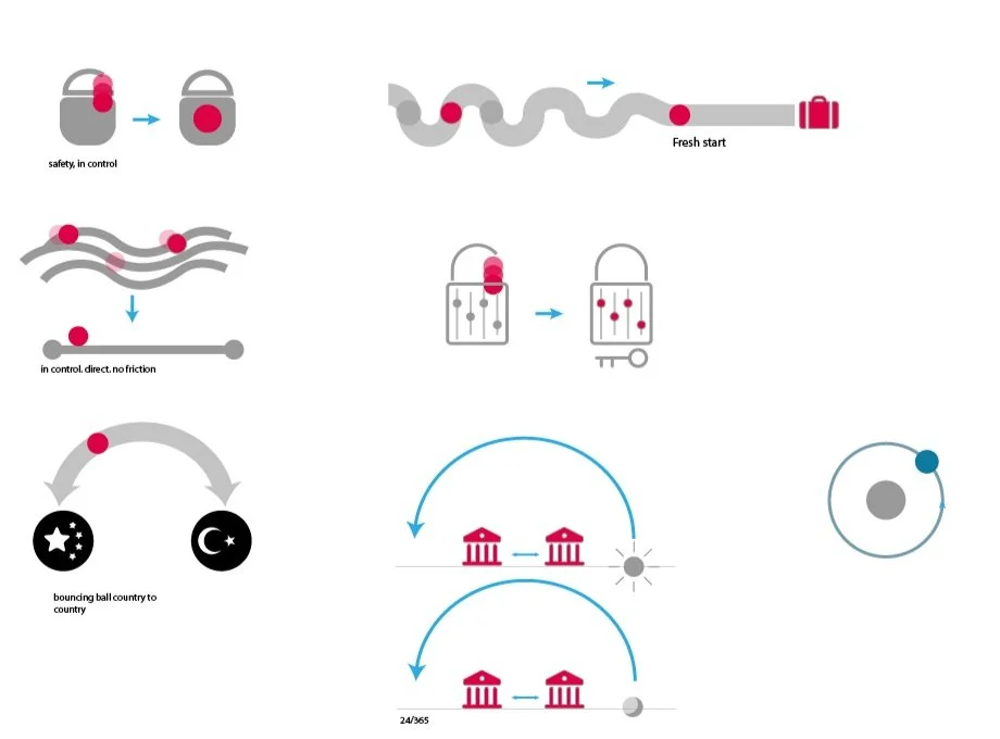 Diagram illustrating the process of creating and controlling a chain of red balls, starting from safety in control, moving through continuous control without friction, then bouncing between two locations, and finally involving synchronization of two institutions over a year-long period.