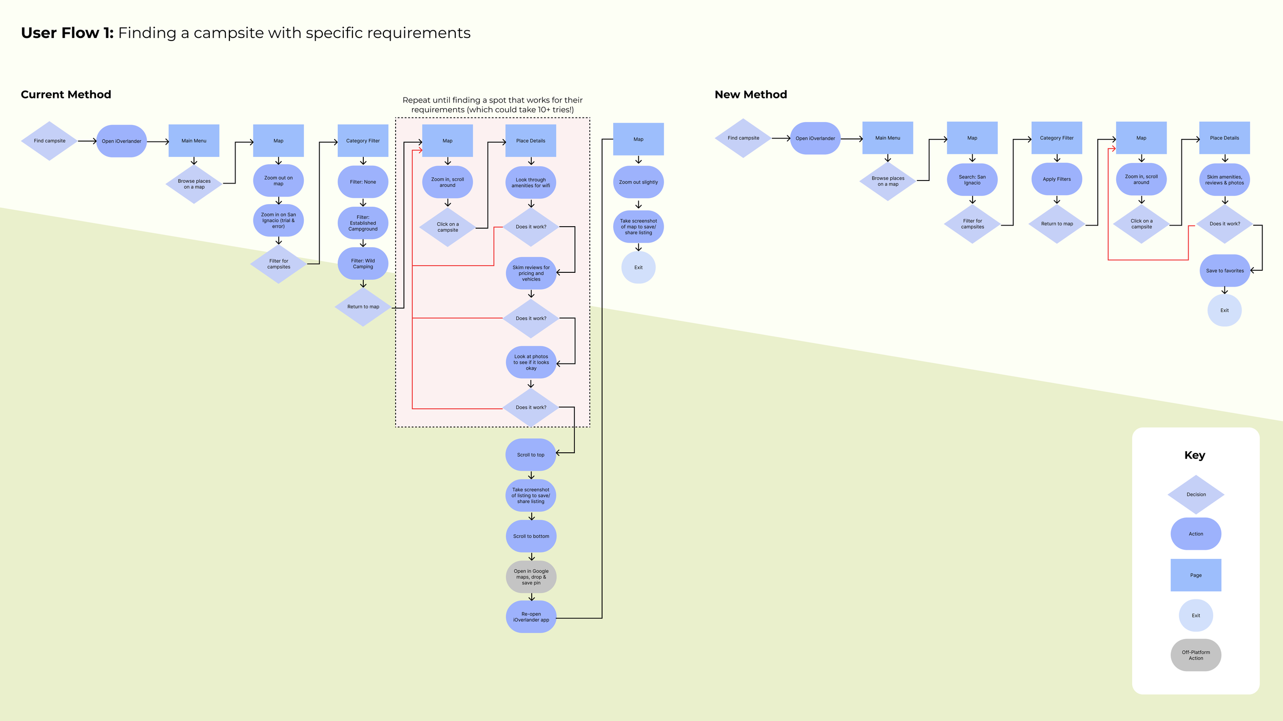User Flow 1 - iOverlander.png