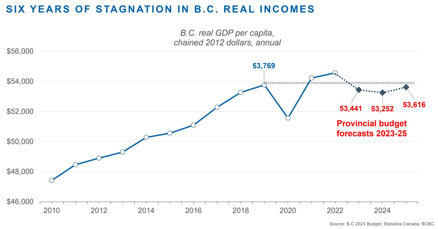 Going nowhere: The stagnation of real incomes in Canada and B.C ...