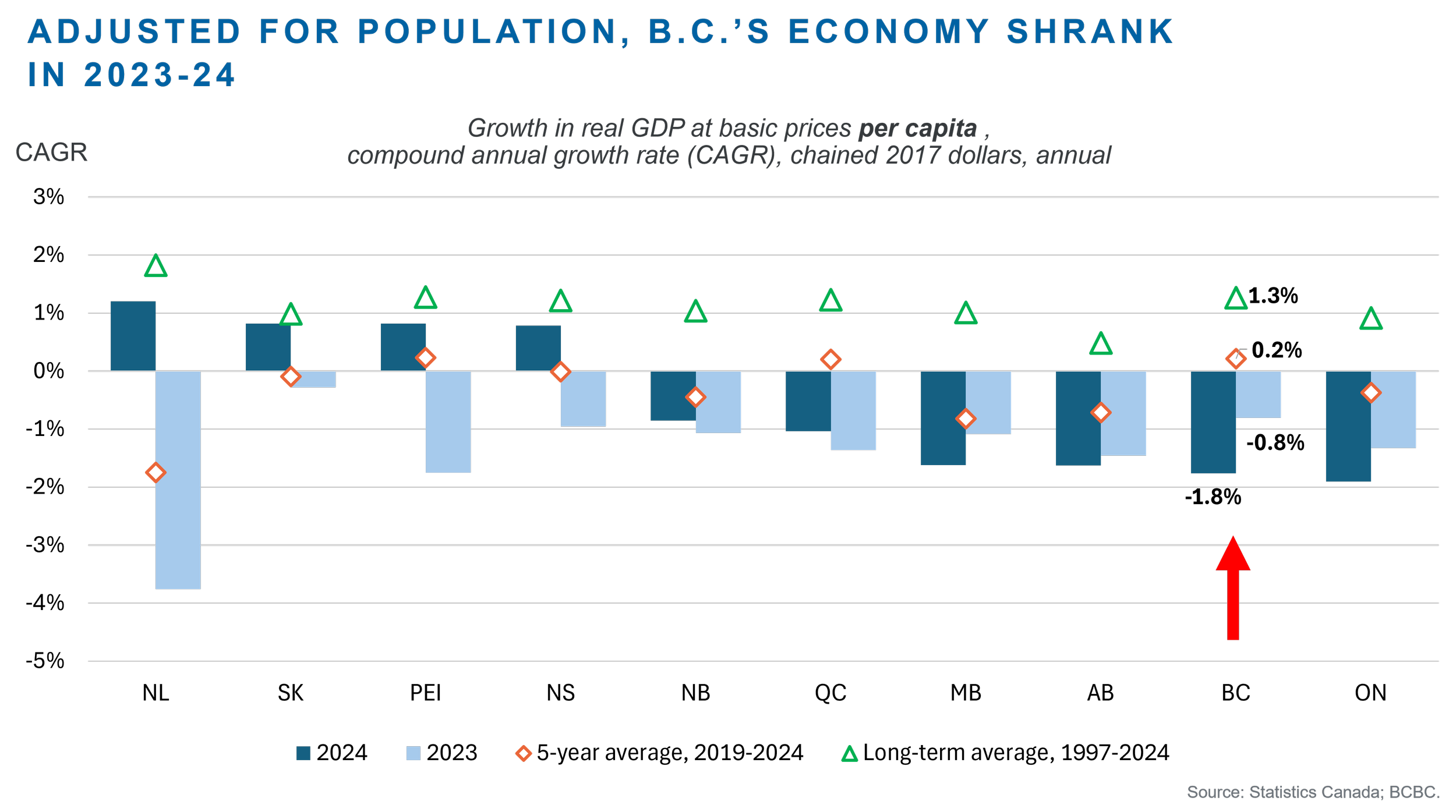 B.C.’s bleak economic performance and outlook — Business Council of ...