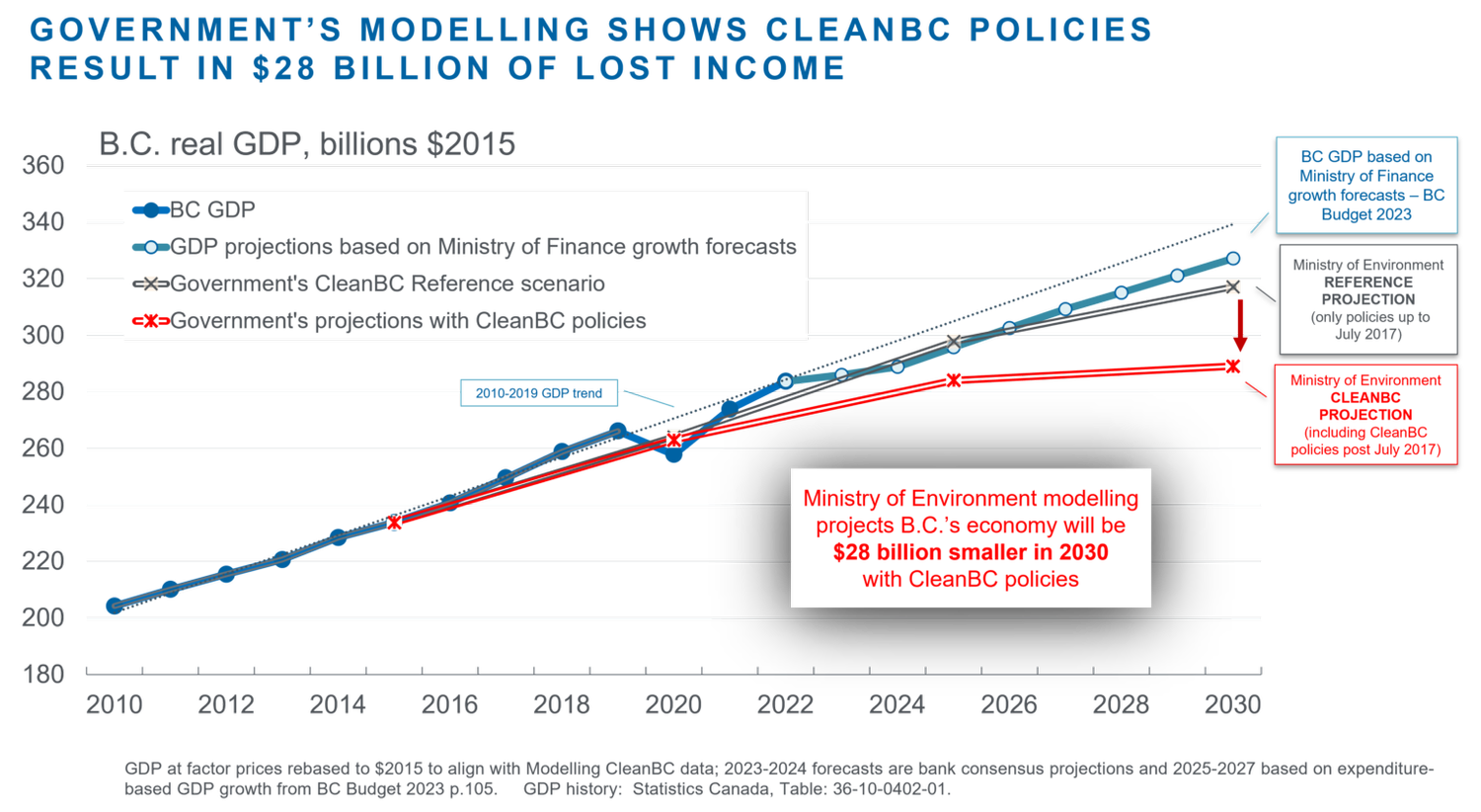 Government’s own modelling shows its CleanBC plan will dampen economic ...