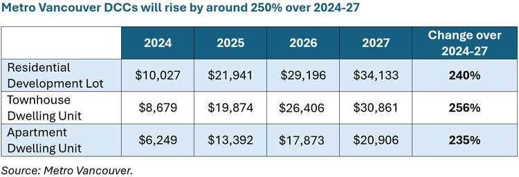 What’s driving Metro Vancouver’s spectacular hikes to development cost ...