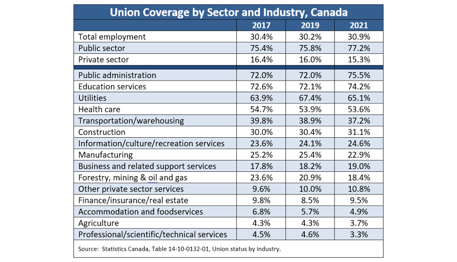Unionization Trends An update on trends in unionization — Business Council of British Columbia