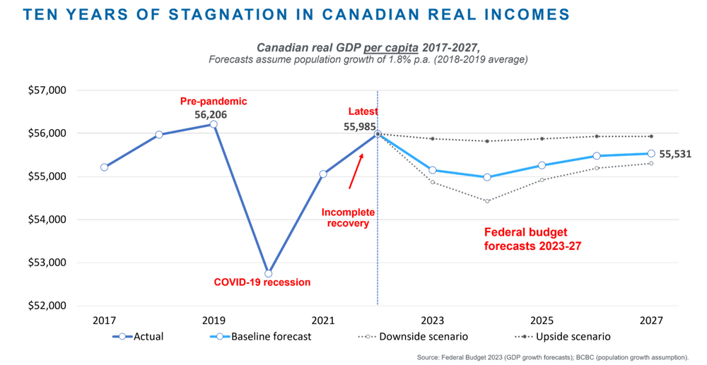 Going nowhere: The stagnation of real incomes in Canada and B.C ...