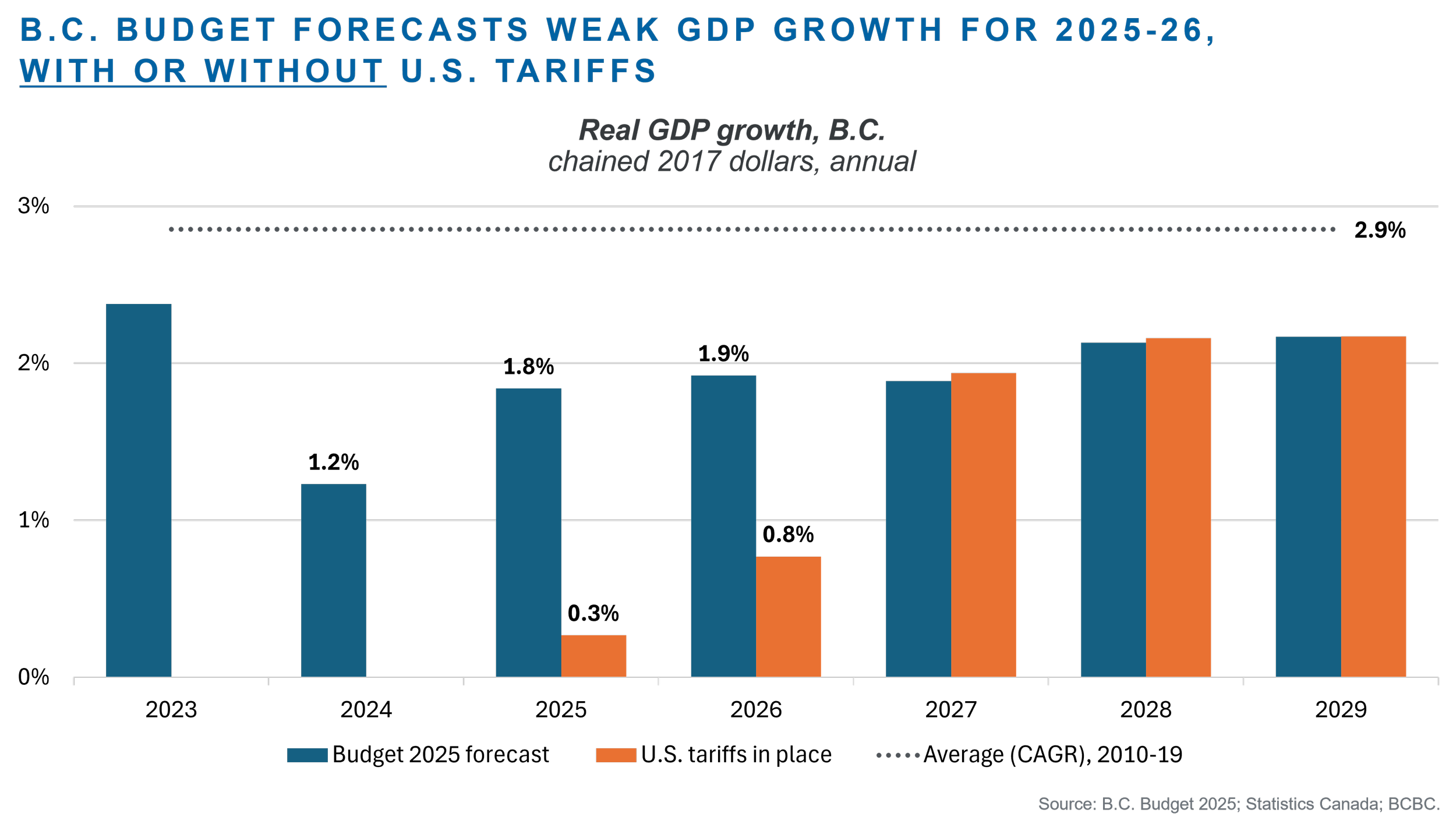 B.C.’s bleak economic performance and outlook — Business Council of ...
