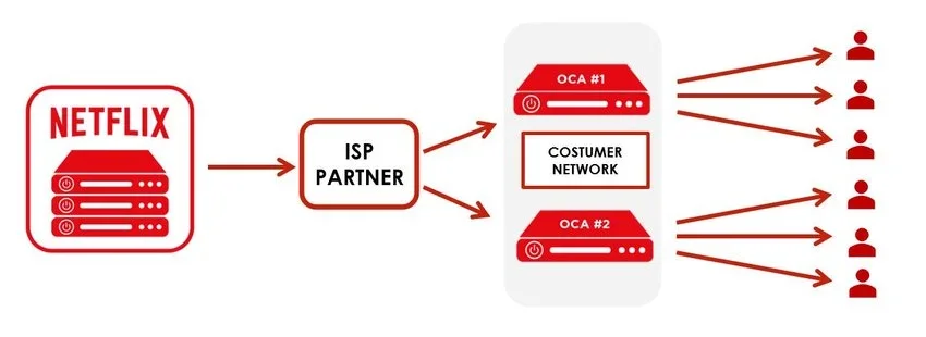 Open-Connected-Netflix-CDN5.webp